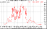 Solar PV/Inverter Performance Daily Energy Production Per Minute