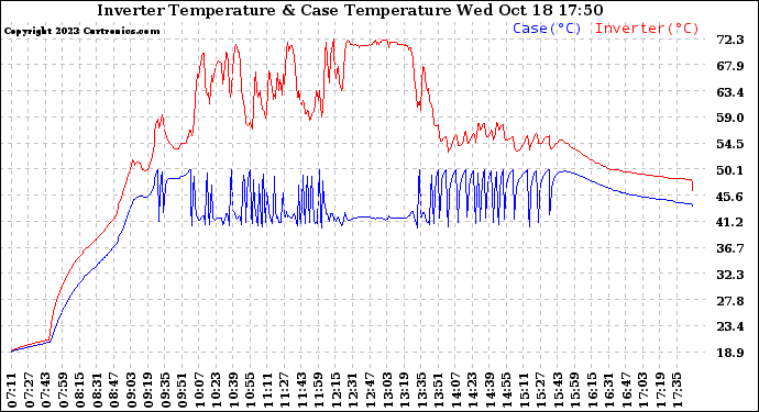 Solar PV/Inverter Performance Inverter Operating Temperature