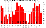 Solar PV/Inverter Performance Monthly Solar Energy Value Average Per Day ($)