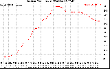 Solar PV/Inverter Performance Outdoor Temperature