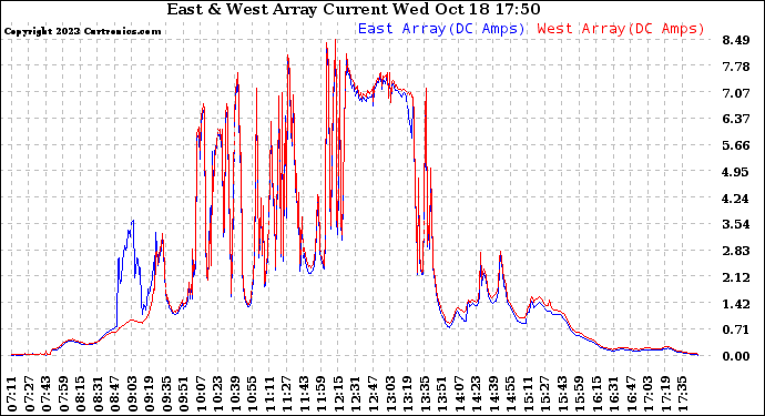 Solar PV/Inverter Performance Photovoltaic Panel Current Output