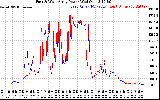 Solar PV/Inverter Performance Photovoltaic Panel Power Output