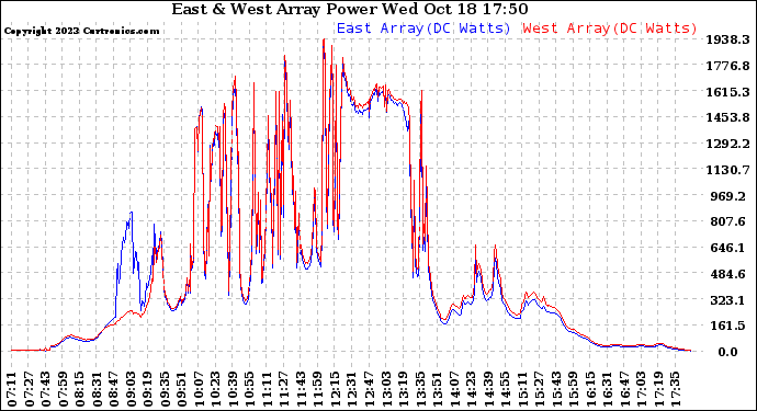 Solar PV/Inverter Performance Photovoltaic Panel Power Output