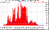 Solar PV/Inverter Performance East Array Power Output & Effective Solar Radiation