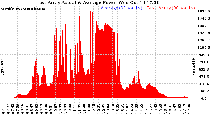 Solar PV/Inverter Performance East Array Actual & Average Power Output
