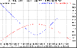 Solar PV/Inverter Performance Sun Altitude Angle & Sun Incidence Angle on PV Panels