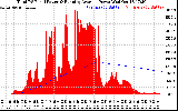 Solar PV/Inverter Performance Total PV Panel & Running Average Power Output