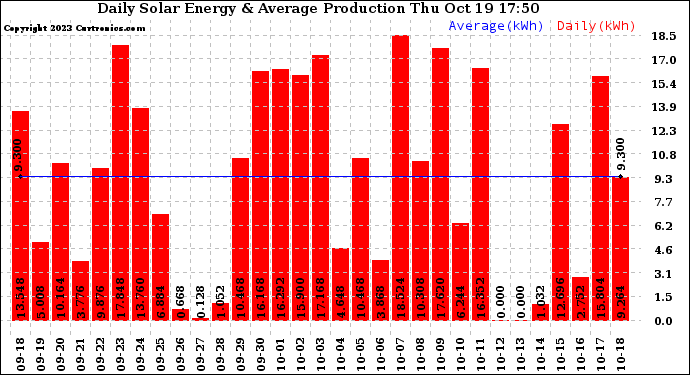 Solar PV/Inverter Performance Daily Solar Energy Production