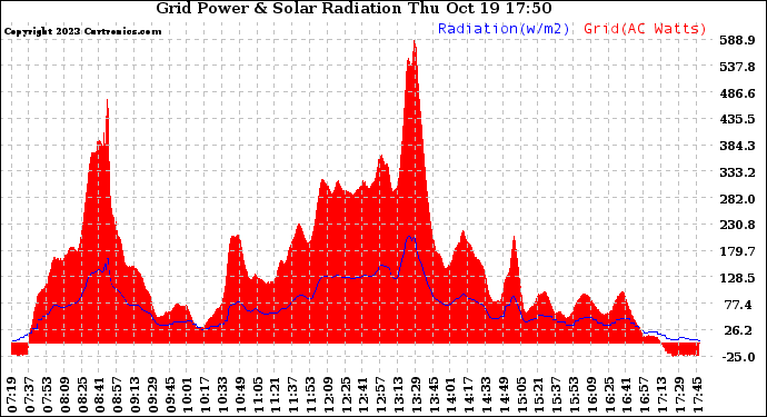 Solar PV/Inverter Performance Grid Power & Solar Radiation