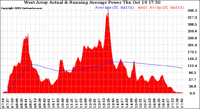 Solar PV/Inverter Performance West Array Actual & Running Average Power Output
