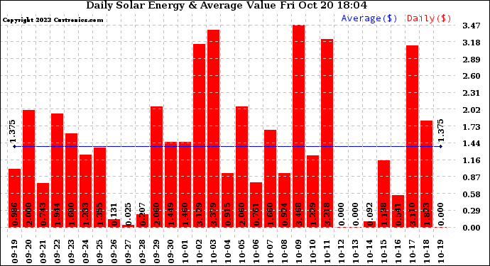 Solar PV/Inverter Performance Daily Solar Energy Production Value