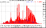 Solar PV/Inverter Performance Grid Power & Solar Radiation