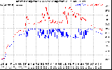 Solar PV/Inverter Performance Inverter Operating Temperature