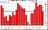 Solar PV/Inverter Performance Monthly Solar Energy Production