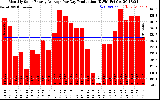 Solar PV/Inverter Performance Monthly Solar Energy Production Average Per Day (KWh)