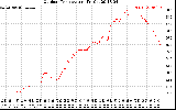 Solar PV/Inverter Performance Outdoor Temperature