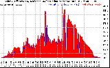 Solar PV/Inverter Performance Solar Radiation & Effective Solar Radiation per Minute