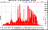 Solar PV/Inverter Performance West Array Actual & Average Power Output