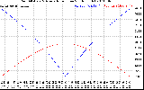 Solar PV/Inverter Performance Sun Altitude Angle & Azimuth Angle