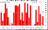 Solar PV/Inverter Performance Daily Solar Energy Production