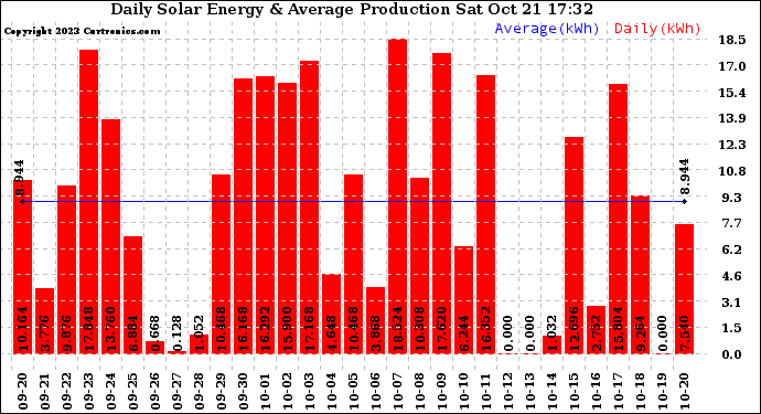 Solar PV/Inverter Performance Daily Solar Energy Production