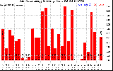 Solar PV/Inverter Performance Daily Solar Energy Production Value