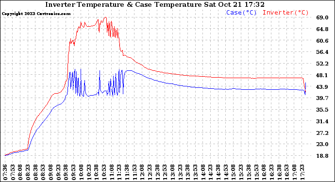 Solar PV/Inverter Performance Inverter Operating Temperature