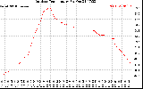 Solar PV/Inverter Performance Outdoor Temperature