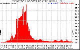 Solar PV/Inverter Performance Solar Radiation & Day Average per Minute