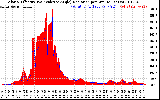 Solar PV/Inverter Performance Solar Radiation & Effective Solar Radiation per Minute