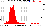 Solar PV/Inverter Performance West Array Actual & Average Power Output