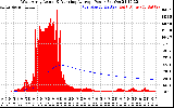 Solar PV/Inverter Performance West Array Actual & Running Average Power Output