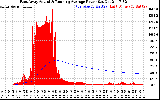 Solar PV/Inverter Performance East Array Actual & Running Average Power Output