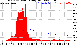 Solar PV/Inverter Performance Total PV Panel & Running Average Power Output