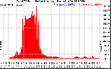 Solar PV/Inverter Performance Total PV Panel Power Output