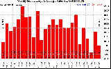 Solar PV/Inverter Performance Weekly Solar Energy Production Value