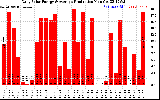 Solar PV/Inverter Performance Daily Solar Energy Production