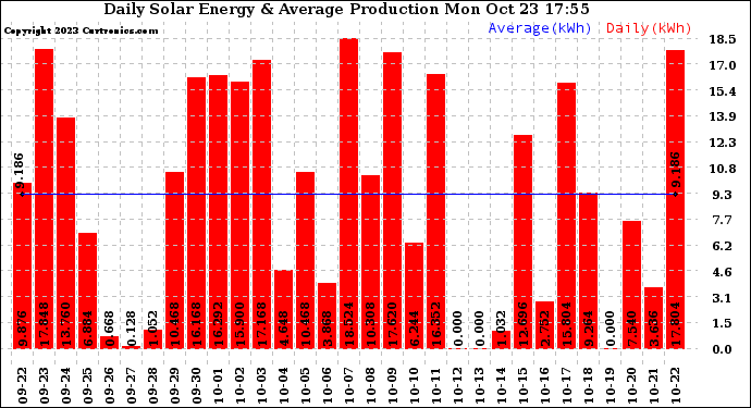 Solar PV/Inverter Performance Daily Solar Energy Production