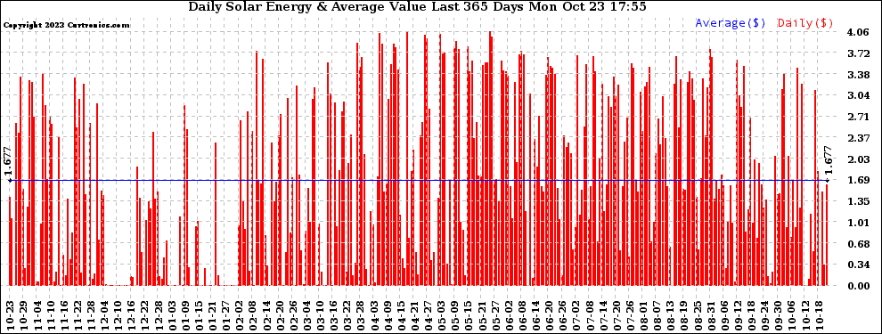Solar PV/Inverter Performance Daily Solar Energy Production Value Last 365 Days
