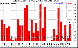 Solar PV/Inverter Performance Daily Solar Energy Production Value