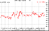 Solar PV/Inverter Performance Grid Voltage