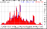 Solar PV/Inverter Performance Solar Radiation & Effective Solar Radiation per Minute