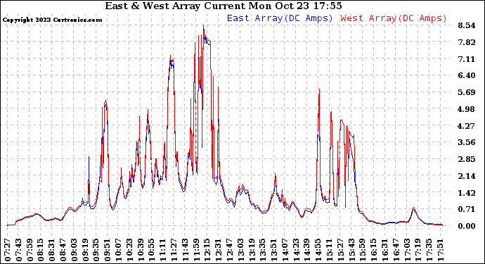 Solar PV/Inverter Performance Photovoltaic Panel Current Output