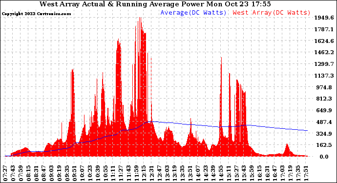 Solar PV/Inverter Performance West Array Actual & Running Average Power Output