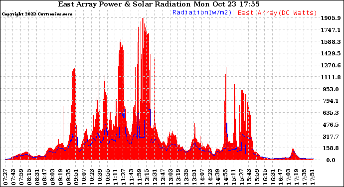Solar PV/Inverter Performance East Array Power Output & Solar Radiation
