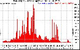 Solar PV/Inverter Performance East Array Actual & Average Power Output