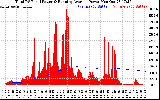 Solar PV/Inverter Performance Total PV Panel & Running Average Power Output