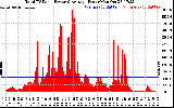 Solar PV/Inverter Performance Total PV Panel Power Output