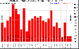 Solar PV/Inverter Performance Weekly Solar Energy Production