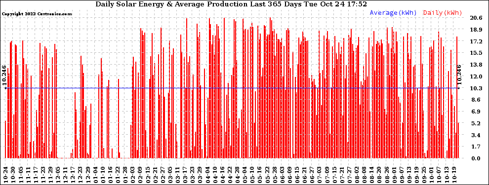 Solar PV/Inverter Performance Daily Solar Energy Production Last 365 Days